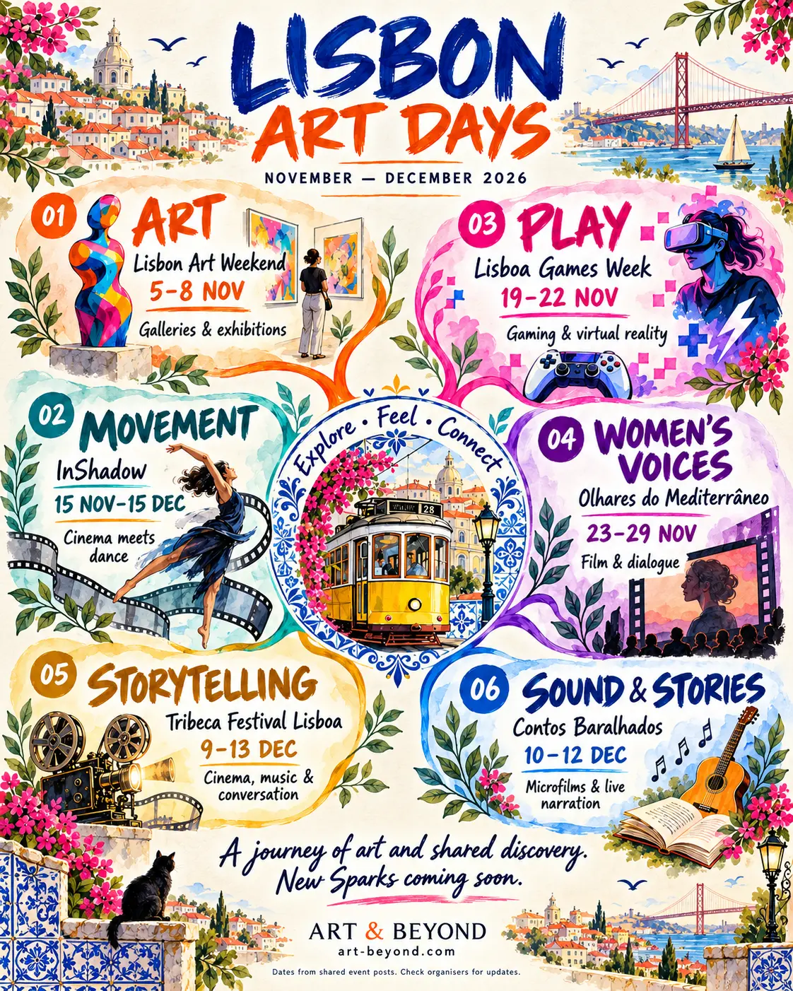 Lisbon Art Days mindmap — six cultural events across Lisbon, November to December 2026: Art, Movement, Play, Women's Voices, Storytelling and Sound & Stories